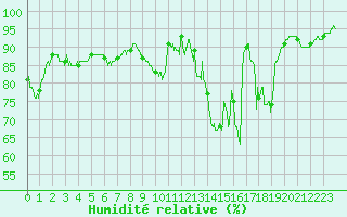 Courbe de l'humidit relative pour Mourmelon-le-Grand (51)