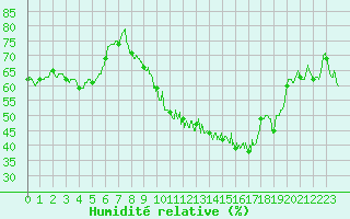 Courbe de l'humidit relative pour Roanne (42)