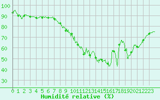 Courbe de l'humidit relative pour Le Bourget (93)