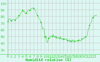 Courbe de l'humidit relative pour Angers-Marc (49)