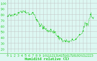 Courbe de l'humidit relative pour Annecy (74)