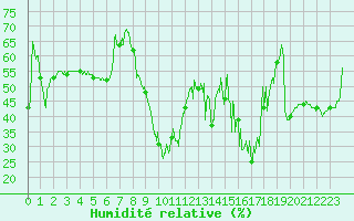 Courbe de l'humidit relative pour Solenzara - Base arienne (2B)