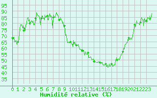 Courbe de l'humidit relative pour Dijon / Longvic (21)