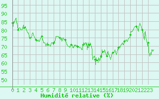 Courbe de l'humidit relative pour Marignana (2A)
