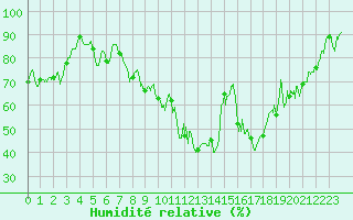 Courbe de l'humidit relative pour Albon (26)