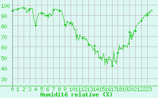 Courbe de l'humidit relative pour Digne les Bains (04)