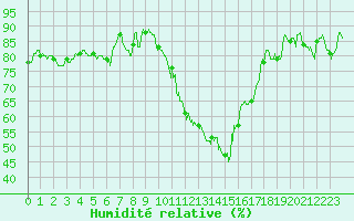 Courbe de l'humidit relative pour Montpellier (34)