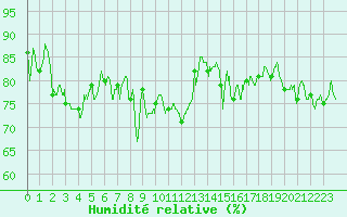 Courbe de l'humidit relative pour Saint-Nazaire (44)