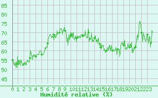 Courbe de l'humidit relative pour Dunkerque (59)