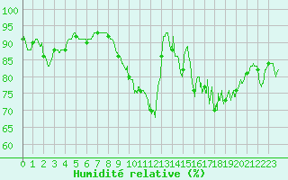 Courbe de l'humidit relative pour Cherbourg (50)