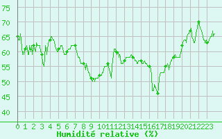 Courbe de l'humidit relative pour Ste (34)