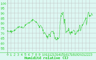 Courbe de l'humidit relative pour Saint-Paul-de-Fenouillet (66)