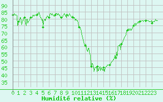 Courbe de l'humidit relative pour Brianon (05)
