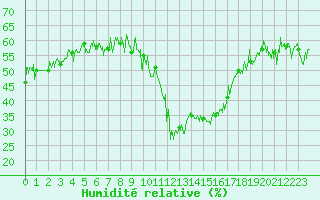 Courbe de l'humidit relative pour Brianon (05)