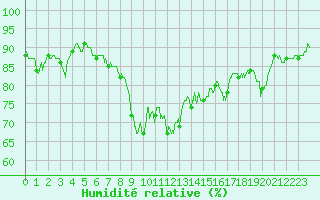 Courbe de l'humidit relative pour Hyres (83)