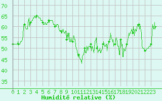 Courbe de l'humidit relative pour Cap Bar (66)