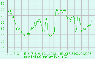 Courbe de l'humidit relative pour Pointe de Socoa (64)