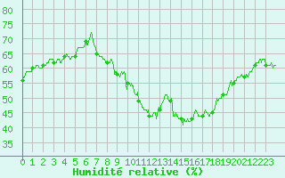 Courbe de l'humidit relative pour Aubenas - Lanas (07)