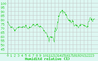 Courbe de l'humidit relative pour Toulon (83)