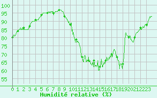 Courbe de l'humidit relative pour Tours (37)