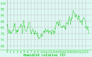 Courbe de l'humidit relative pour Ouessant (29)