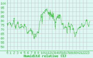 Courbe de l'humidit relative pour Chamrousse - Le Recoin (38)