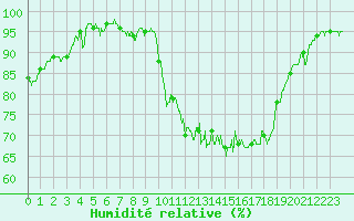 Courbe de l'humidit relative pour Saint-Brieuc (22)