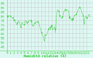 Courbe de l'humidit relative pour Cap Pertusato (2A)