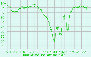 Courbe de l'humidit relative pour Angers-Marc (49)