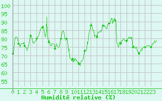 Courbe de l'humidit relative pour Saint-Etienne (42)