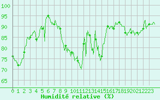 Courbe de l'humidit relative pour Belfort-Dorans (90)