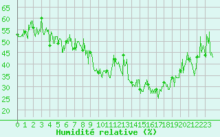 Courbe de l'humidit relative pour Le Grand-Bornand (74)