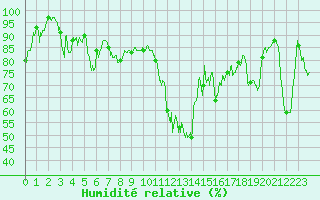 Courbe de l'humidit relative pour Le Perthus (66)