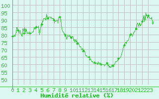 Courbe de l'humidit relative pour Dijon / Longvic (21)