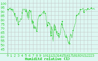 Courbe de l'humidit relative pour Val-d'Isre - Joseray (73)