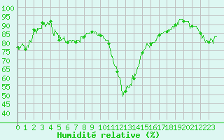 Courbe de l'humidit relative pour Bagnres-de-Luchon (31)
