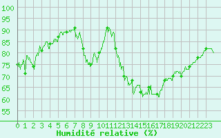 Courbe de l'humidit relative pour Auch (32)