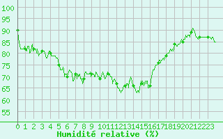 Courbe de l'humidit relative pour Saint-Brieuc (22)