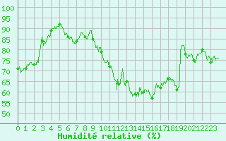 Courbe de l'humidit relative pour Ble / Mulhouse (68)