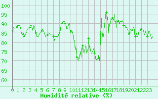 Courbe de l'humidit relative pour Mende - Chabrits (48)