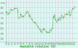 Courbe de l'humidit relative pour Le Puy - Loudes (43)