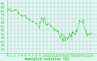 Courbe de l'humidit relative pour Nice (06)