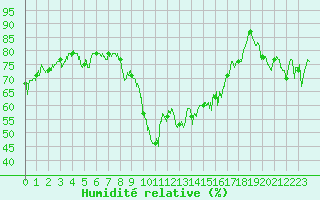 Courbe de l'humidit relative pour Calvi (2B)