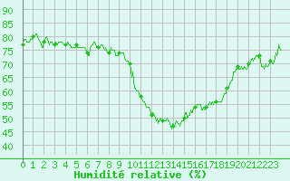Courbe de l'humidit relative pour Metz (57)