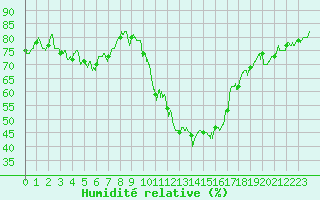 Courbe de l'humidit relative pour Embrun (05)