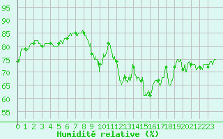 Courbe de l'humidit relative pour Metz-Nancy-Lorraine (57)