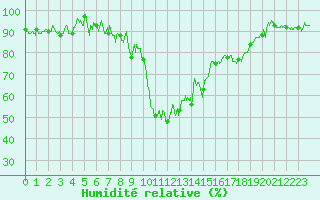 Courbe de l'humidit relative pour Formigures (66)