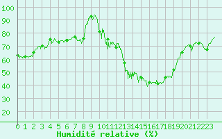 Courbe de l'humidit relative pour Gap (05)