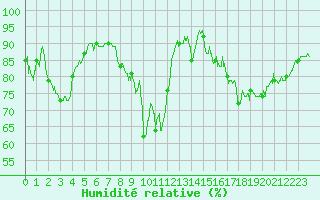 Courbe de l'humidit relative pour Sutrieu (01)