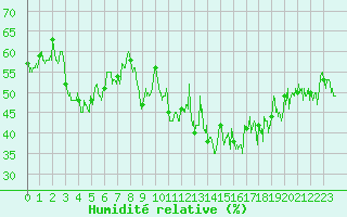 Courbe de l'humidit relative pour Cap Bar (66)